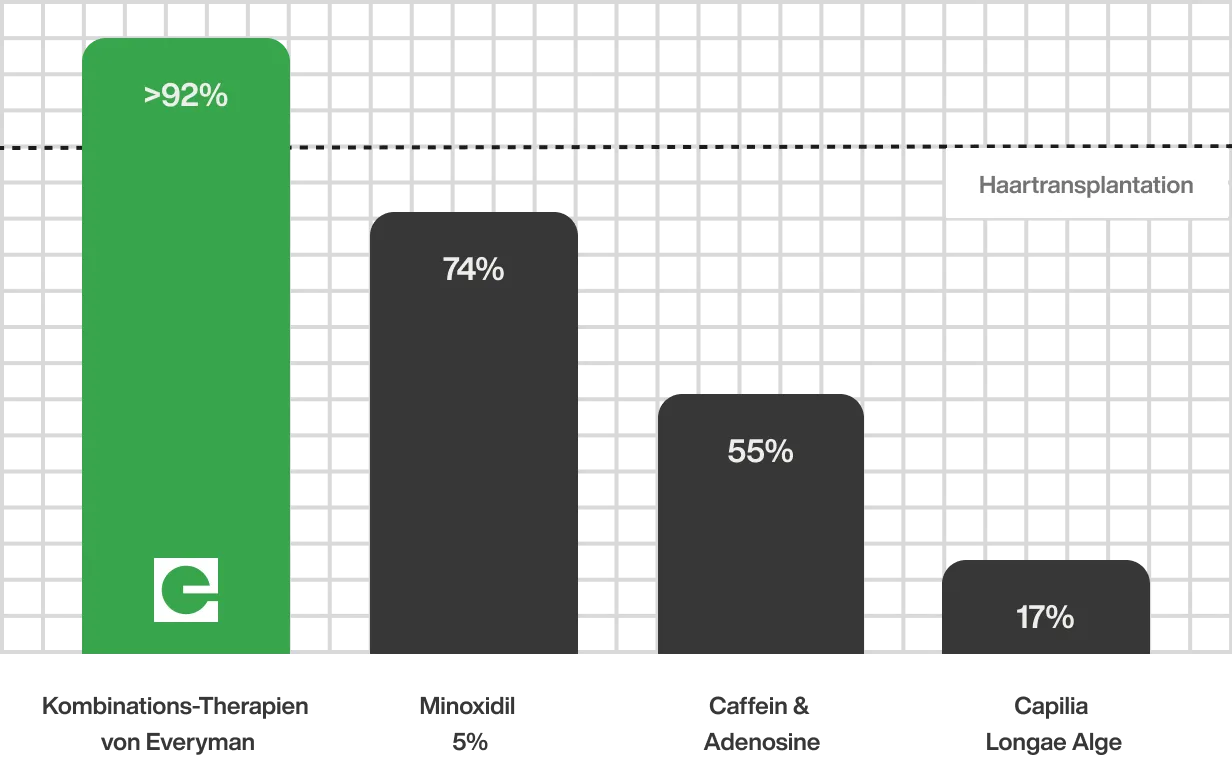 Efficacy comparison